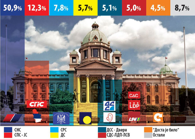 Напредњаци изнад 50 одсто